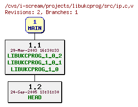 Revisions of projects/libukcprog/src/ip.c