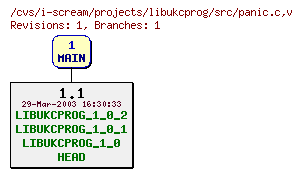 Revisions of projects/libukcprog/src/panic.c
