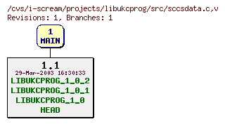 Revisions of projects/libukcprog/src/sccsdata.c