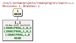 Revisions of projects/libukcprog/src/ssplit.c