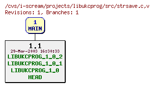 Revisions of projects/libukcprog/src/strsave.c