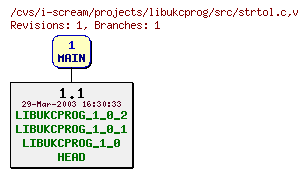 Revisions of projects/libukcprog/src/strtol.c