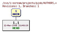 Revisions of projects/pjob/AUTHORS