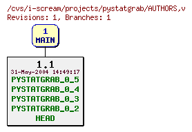 Revisions of projects/pystatgrab/AUTHORS