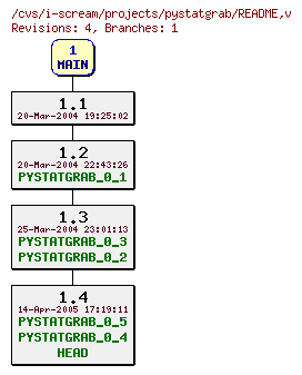 Revisions of projects/pystatgrab/README