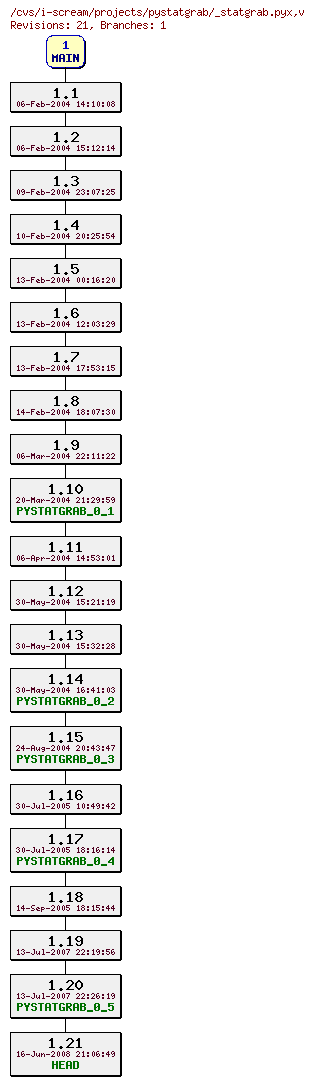 Revisions of projects/pystatgrab/_statgrab.pyx