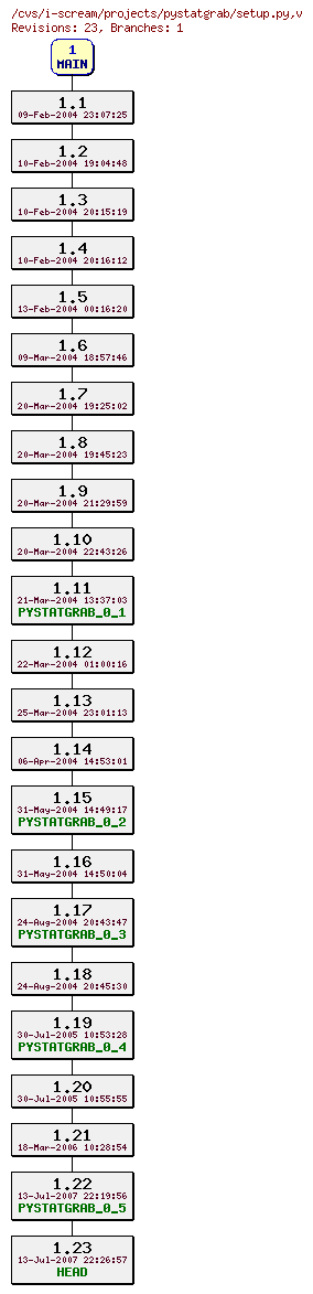 Revisions of projects/pystatgrab/setup.py