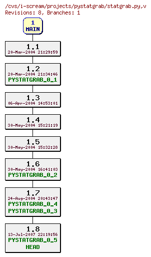 Revisions of projects/pystatgrab/statgrab.py