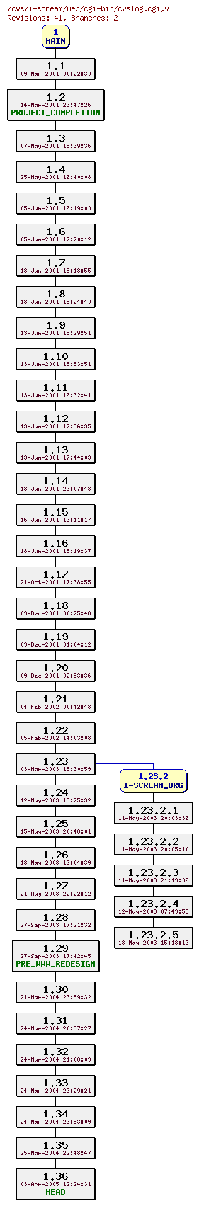 Revisions of web/cgi-bin/cvslog.cgi