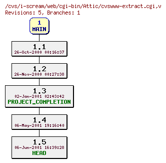 Revisions of web/cgi-bin/cvswww-extract.cgi