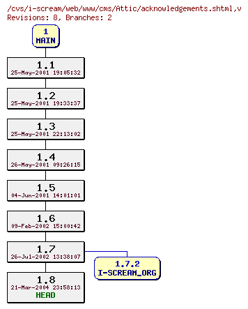 Revisions of web/www/cms/acknowledgements.shtml