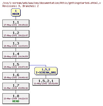 Revisions of web/www/cms/documentation/gettingstarted.shtml