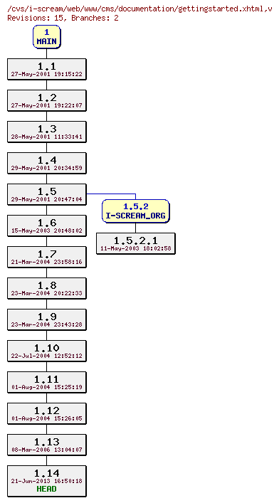 Revisions of web/www/cms/documentation/gettingstarted.xhtml