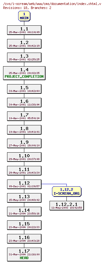 Revisions of web/www/cms/documentation/index.xhtml