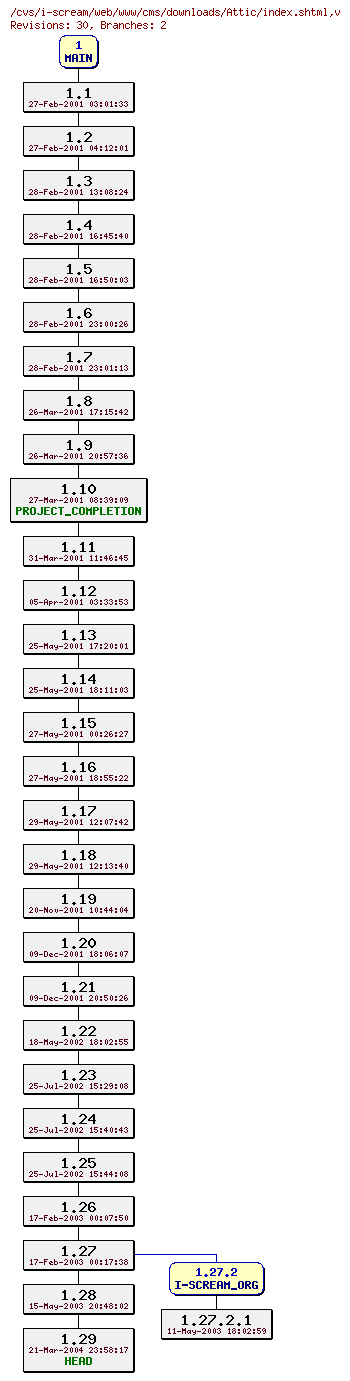 Revisions of web/www/cms/downloads/index.shtml