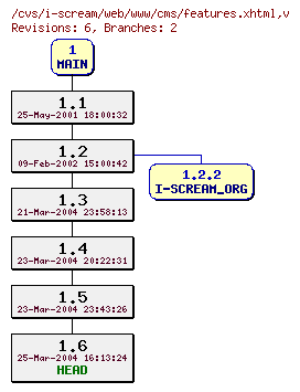 Revisions of web/www/cms/features.xhtml