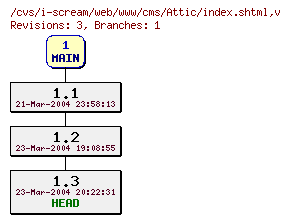 Revisions of web/www/cms/index.shtml