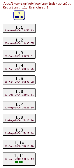 Revisions of web/www/cms/index.xhtml