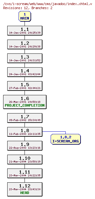 Revisions of web/www/cms/javadoc/index.xhtml