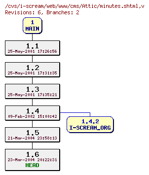 Revisions of web/www/cms/minutes.shtml