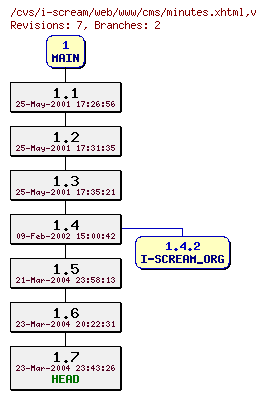 Revisions of web/www/cms/minutes.xhtml