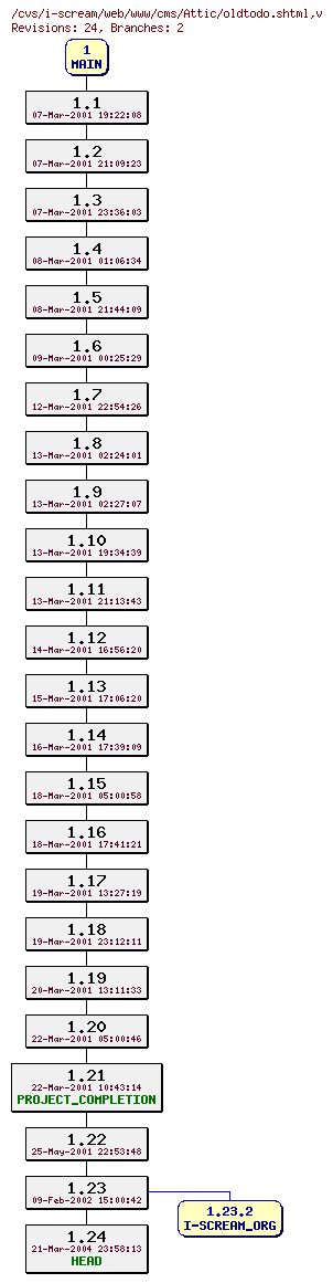Revisions of web/www/cms/oldtodo.shtml