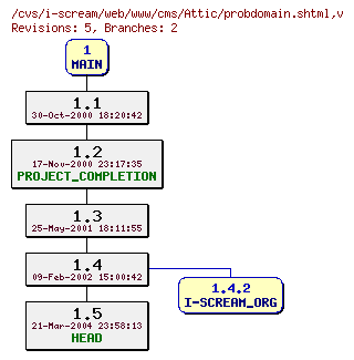 Revisions of web/www/cms/probdomain.shtml