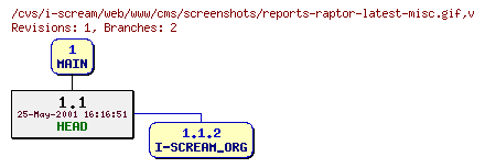 Revisions of web/www/cms/screenshots/reports-raptor-latest-misc.gif