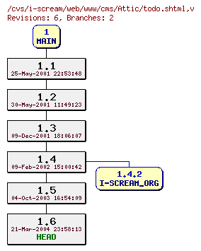 Revisions of web/www/cms/todo.shtml