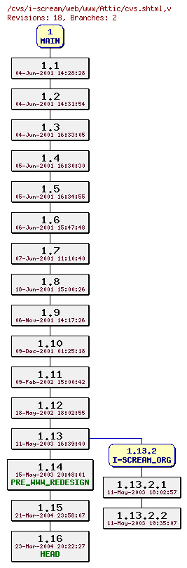 Revisions of web/www/cvs.shtml