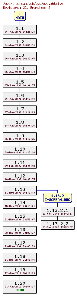 Revisions of web/www/cvs.xhtml