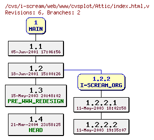 Revisions of web/www/cvsplot/index.html