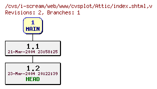 Revisions of web/www/cvsplot/index.shtml