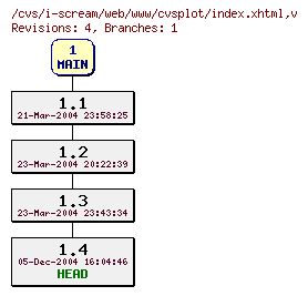 Revisions of web/www/cvsplot/index.xhtml