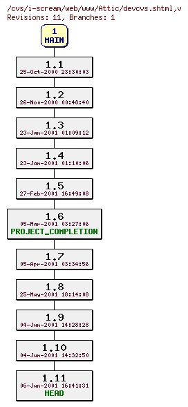 Revisions of web/www/devcvs.shtml