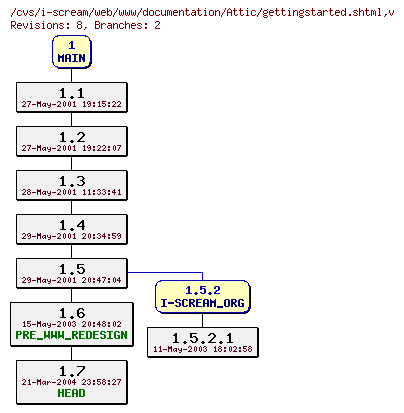 Revisions of web/www/documentation/gettingstarted.shtml