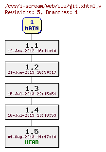 Revisions of web/www/git.xhtml