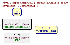Revisions of web/www/i-scream-autobuild.asc