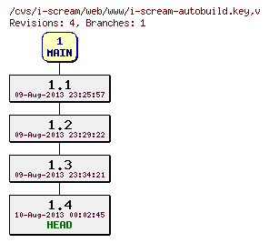 Revisions of web/www/i-scream-autobuild.key