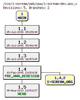 Revisions of web/www/i-scream-dev.asc