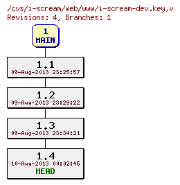 Revisions of web/www/i-scream-dev.key