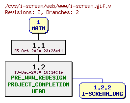 Revisions of web/www/i-scream.gif