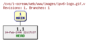 Revisions of web/www/images/ipv6-logo.gif