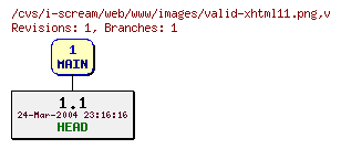 Revisions of web/www/images/valid-xhtml11.png