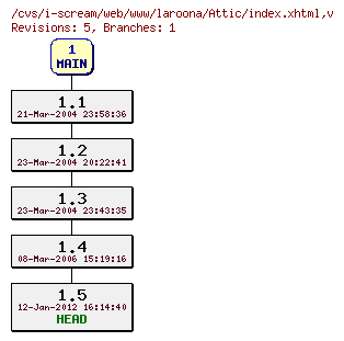 Revisions of web/www/laroona/index.xhtml