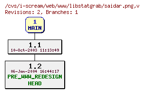 Revisions of web/www/libstatgrab/saidar.png