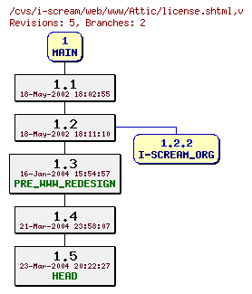 Revisions of web/www/license.shtml