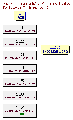 Revisions of web/www/license.xhtml