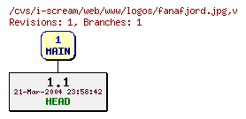 Revisions of web/www/logos/fanafjord.jpg