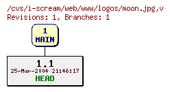 Revisions of web/www/logos/moon.jpg
